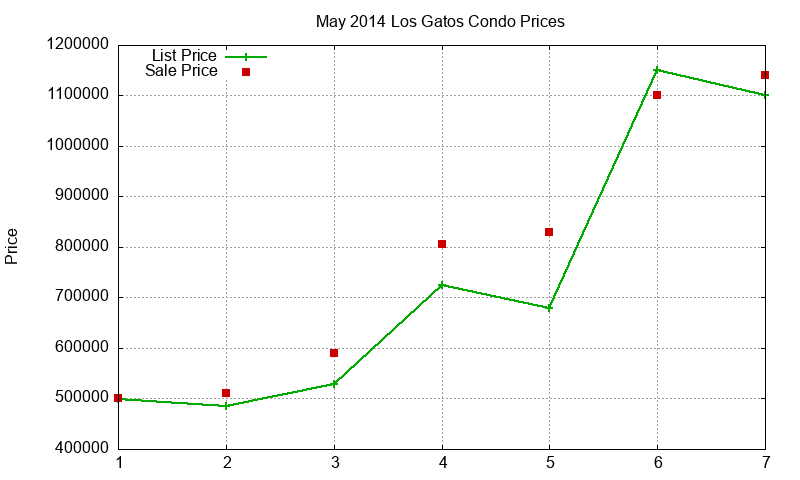 Los Gatos Condos Just Sold 2014-05