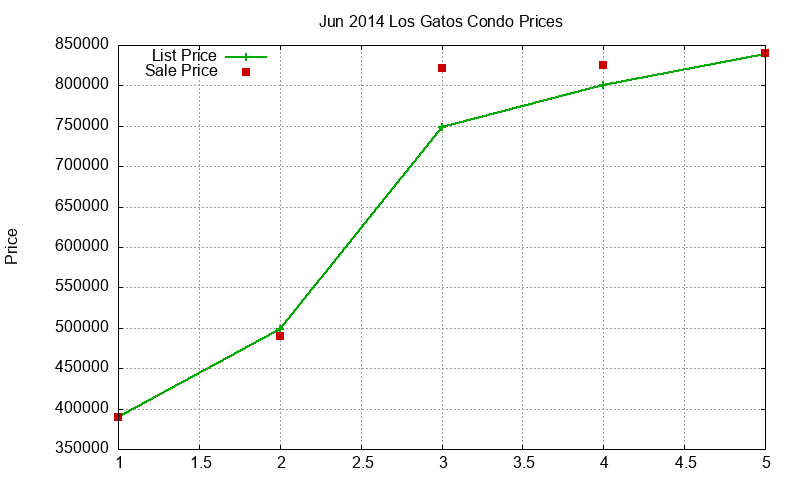 Los Gatos Condos Just Sold 2014-06