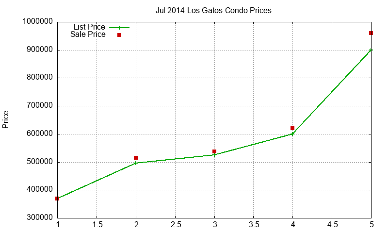 Los Gatos Condos Just Sold 2014-07