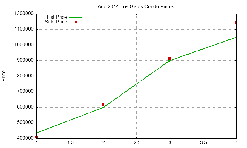 Los Gatos Condos Just Sold 2014-08