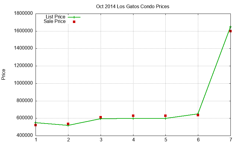 Los Gatos Condos Just Sold 2014-10