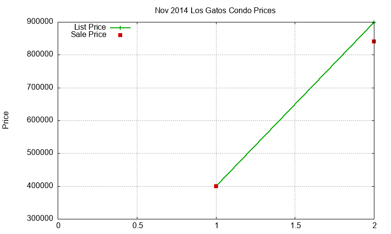 Los Gatos Condos Just Sold 2014-11
