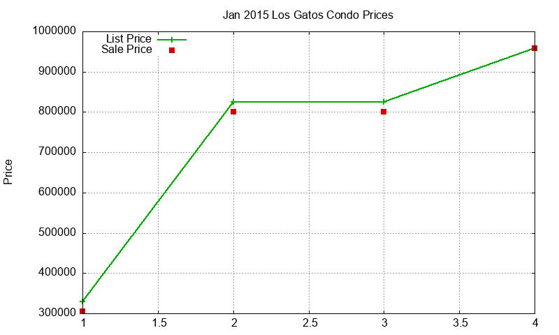 Los Gatos Condos Just Sold 2015-01