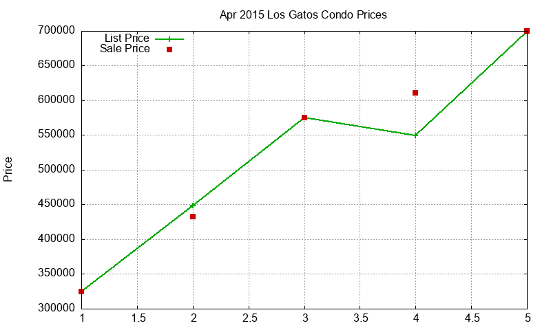 Los Gatos Condos Just Sold 2015-04