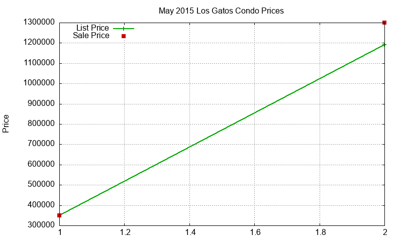 Los Gatos Condos Just Sold 2015-05