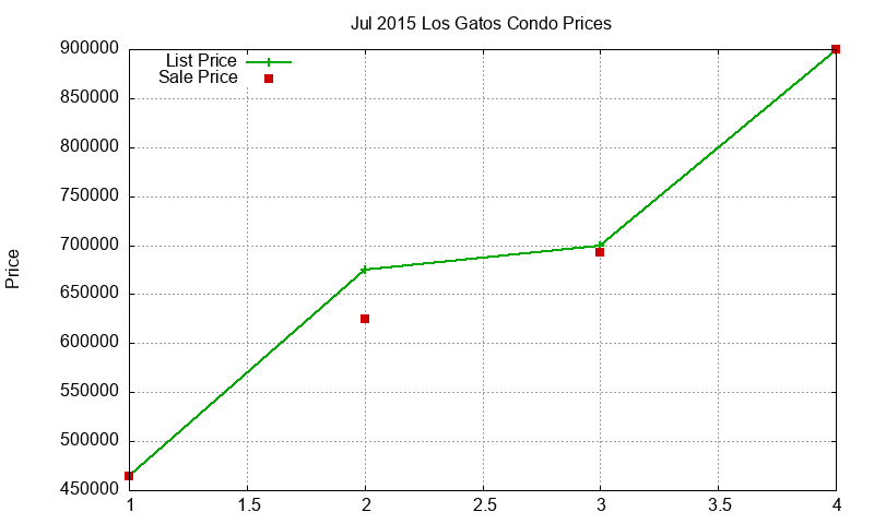 Los Gatos Condos Just Sold 2015-07