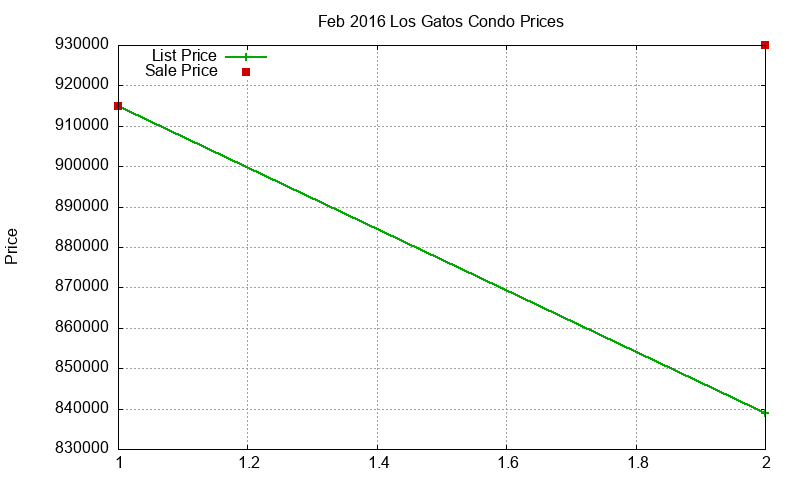 Los Gatos Condos Just Sold 2016-02