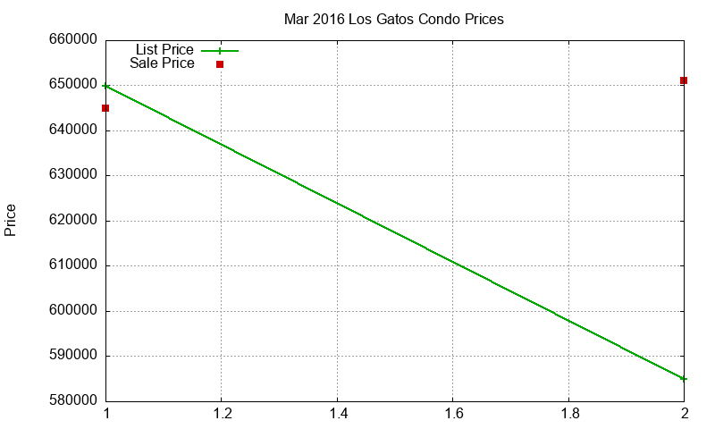 Los Gatos Condos Just Sold 2016-03
