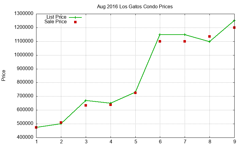 Los Gatos Condos Just Sold 2016-08