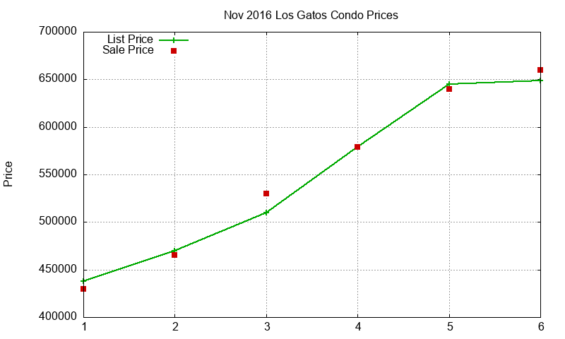 Los Gatos Condos Just Sold 2016-11