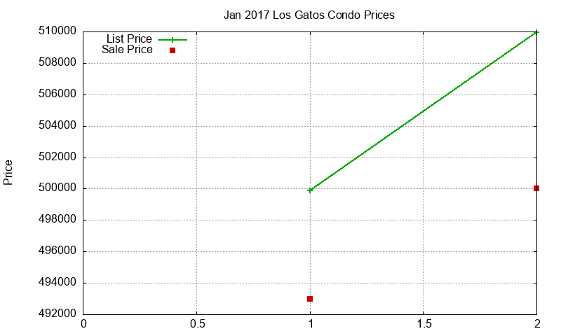 Los Gatos Condos Just Sold 2017-01