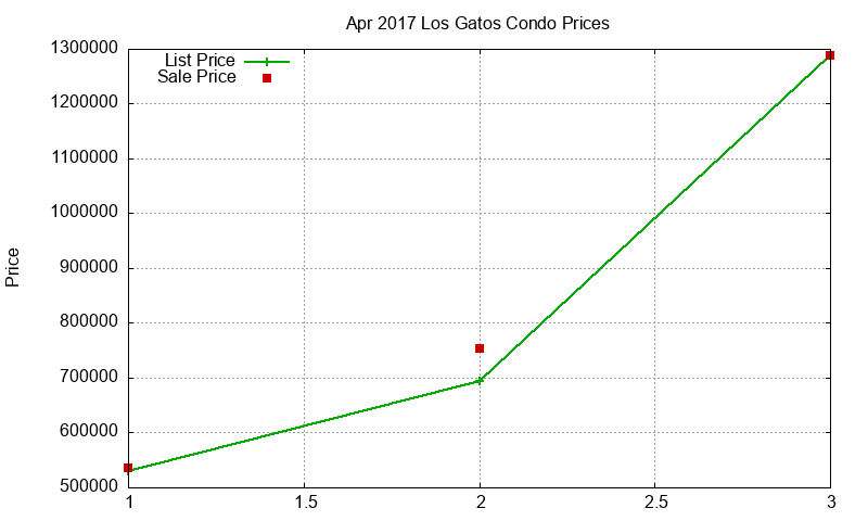 Los Gatos Condos Just Sold 2017-04