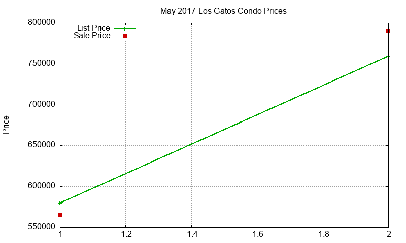 Los Gatos Condos Just Sold 2017-05