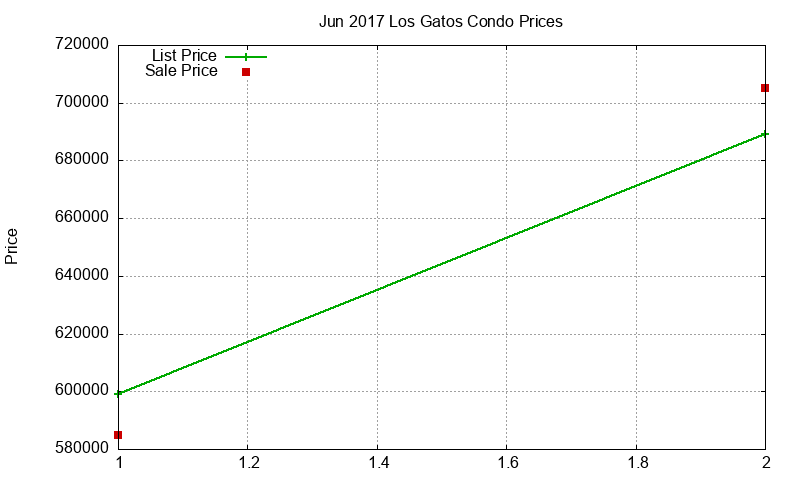 Los Gatos Condos Just Sold 2017-06