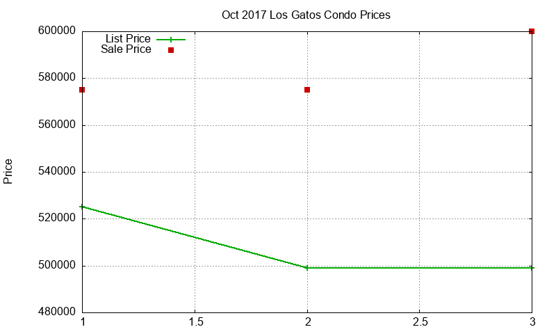 Los Gatos Condos Just Sold 2017-10