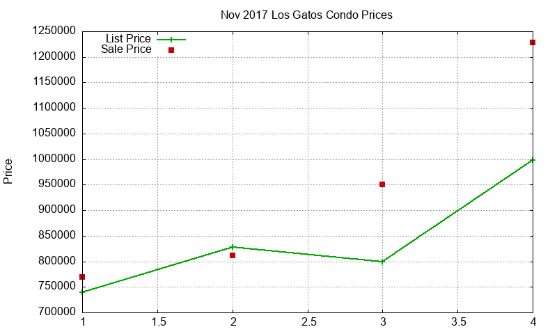 Los Gatos Condos Just Sold 2017-11
