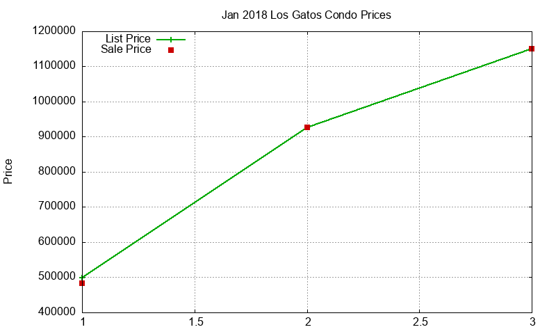 Los Gatos Condos Just Sold 2018-01