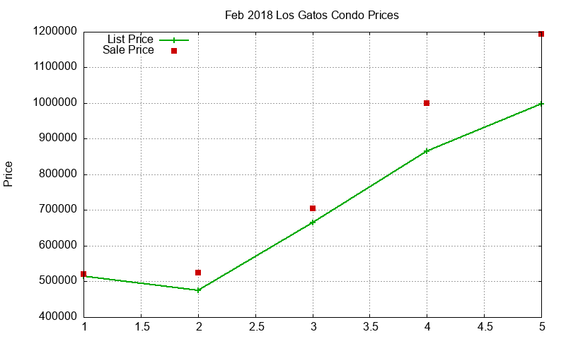 Los Gatos Condos Just Sold 2018-02