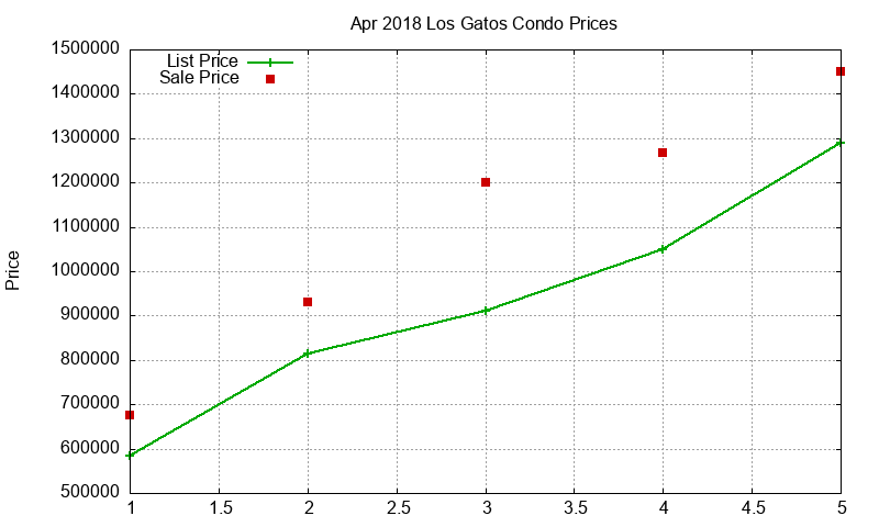 Los Gatos Condos Just Sold 2018-04