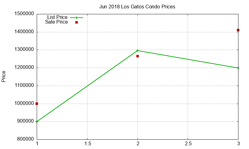Los Gatos Condos Just Sold 2018-06