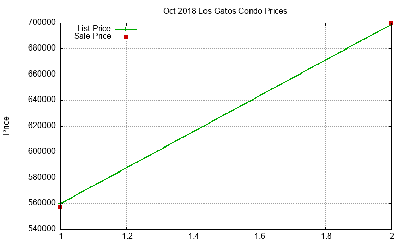 Los Gatos Condos Just Sold 2018-10 Los Gatos Condos Just Sold 2018-10