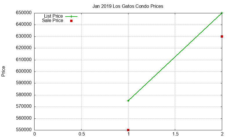 Los Gatos Condos Just Sold 2019-01 Los Gatos Condos Just Sold 2019-01