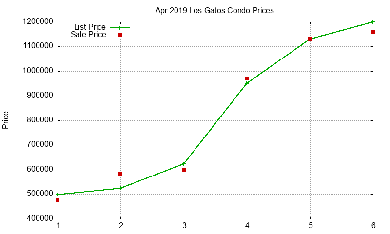 Los Gatos Condos Just Sold 2019-04