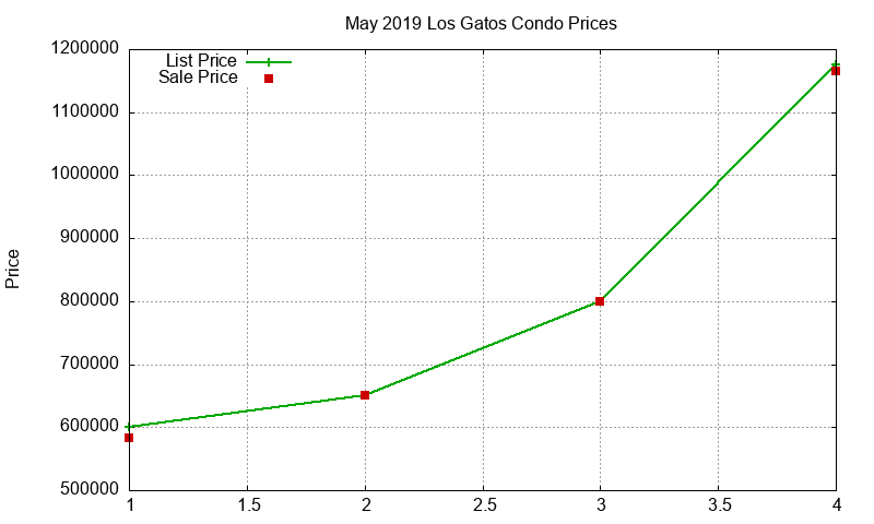 Los Gatos Condos Just Sold 2019-05 Los Gatos Condos Just Sold 2019-05