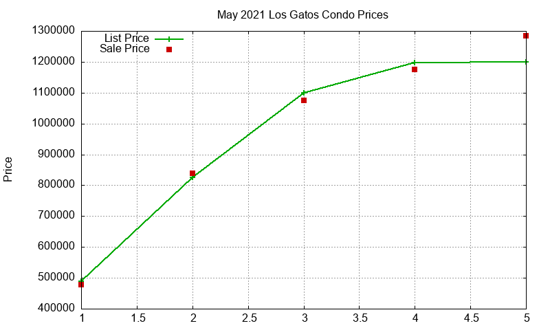 Los Gatos Condos Just Sold 2021-05 Los Gatos Condos Just Sold 2021-05