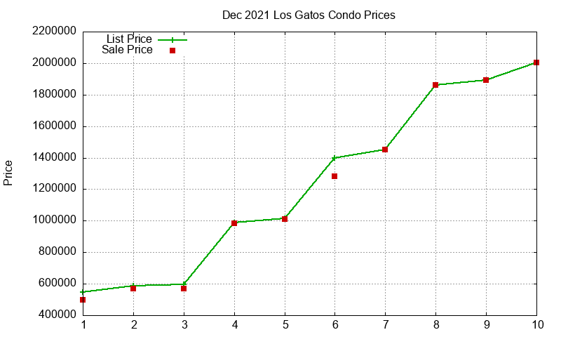 Los Gatos Condos Just Sold 2021-12 Los Gatos Condos Just Sold 2021-12