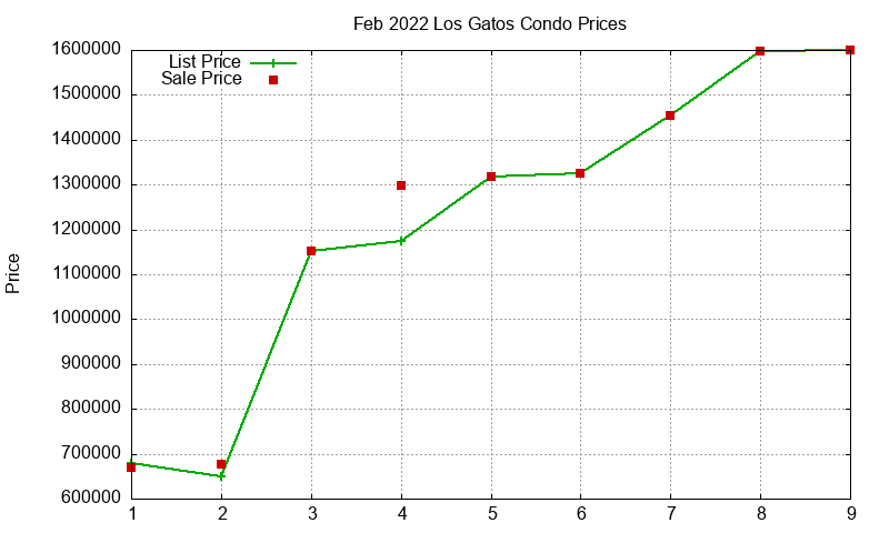Los Gatos Condos Just Sold 2022-02 Los Gatos Condos Just Sold 2022-02