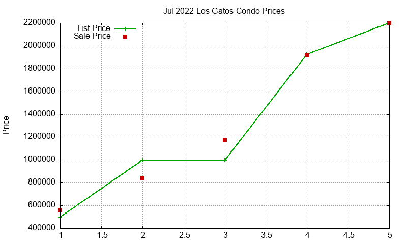 Los Gatos Condos Just Sold 2022-07 Los Gatos Condos Just Sold 2022-07