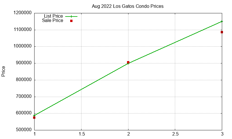 Los Gatos Condos Just Sold 2022-08 Los Gatos Condos Just Sold 2022-08