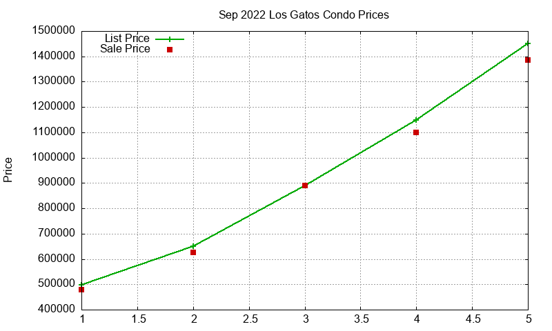 Los Gatos Condos Just Sold 2022-09 Los Gatos Condos Just Sold 2022-09