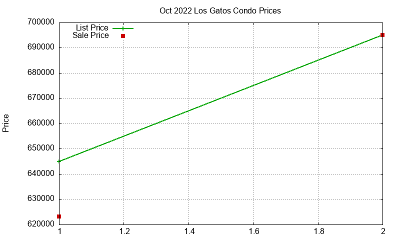 Los Gatos Condos Just Sold 2022-10 Los Gatos Condos Just Sold 2022-10