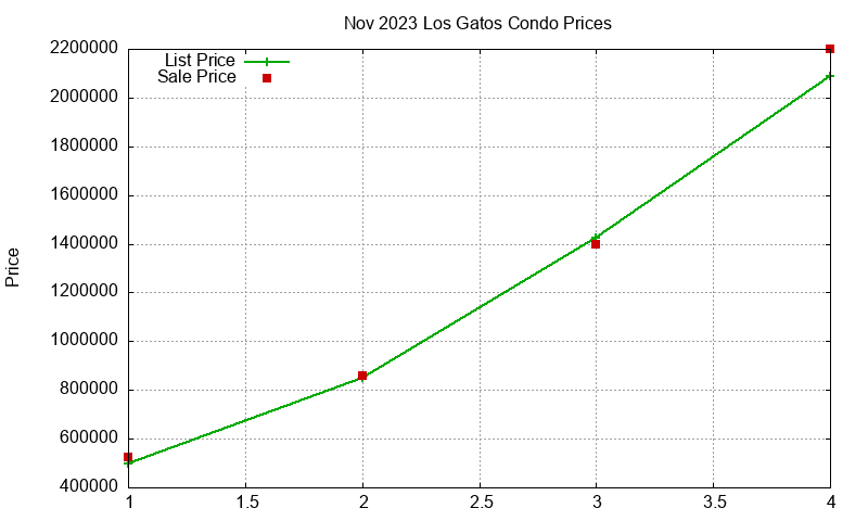 Los Gatos Condos Just Sold 2023-11 Los Gatos Condos Just Sold 2023-11