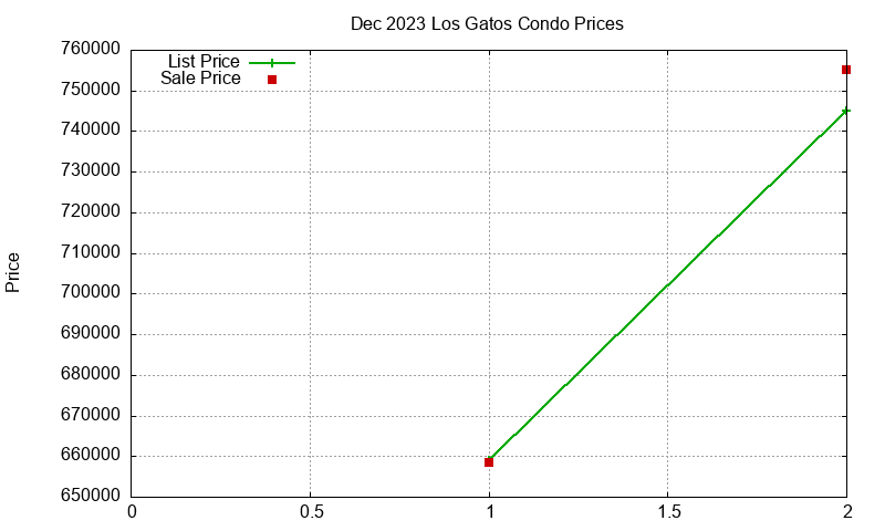 Los Gatos Condos Just Sold 2023-12 Los Gatos Condos Just Sold 2023-12