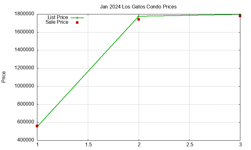 Los Gatos Condos Just Sold 2024-01 Los Gatos Condos Just Sold 2024-01