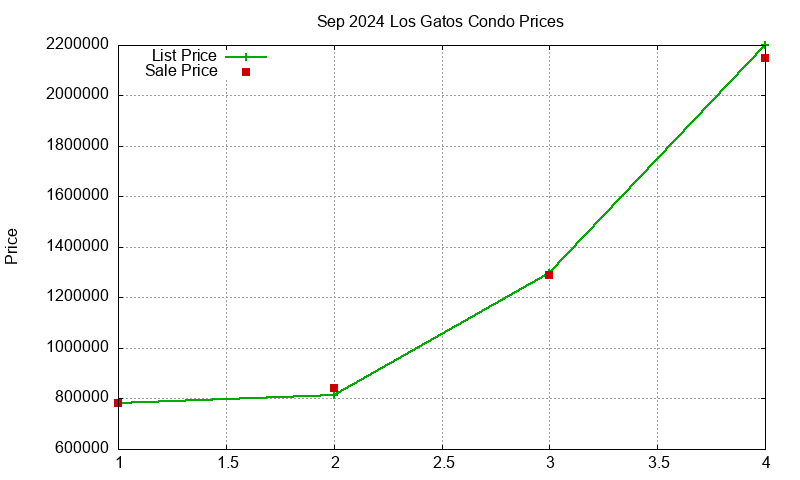 Los Gatos Condos Just Sold 2024-09