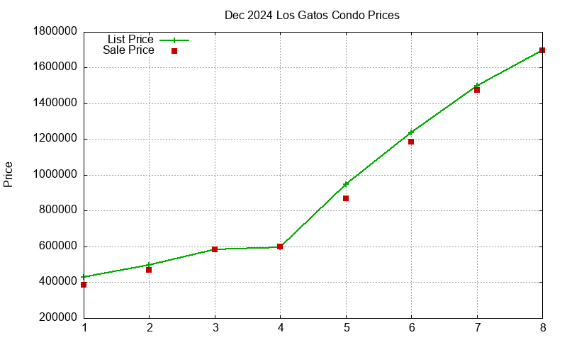 Los Gatos Condos Just Sold 2024-12