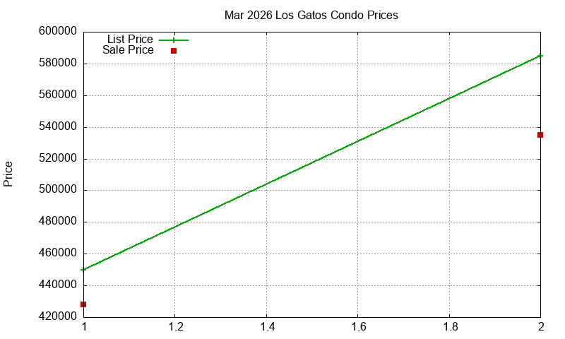 Los Gatos Condos Just Sold 2026-03
