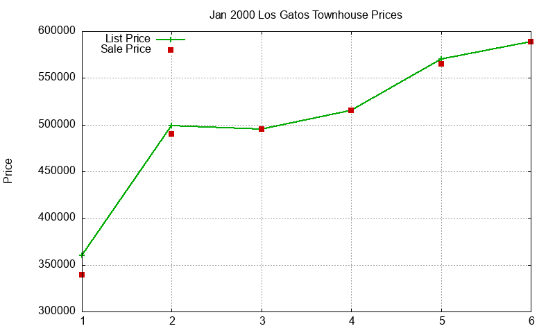 Los Gatos Townhouses Just Sold 2000-01