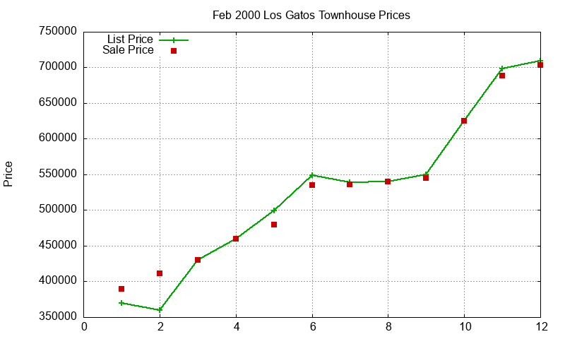 Los Gatos Townhouses Just Sold 2000-02