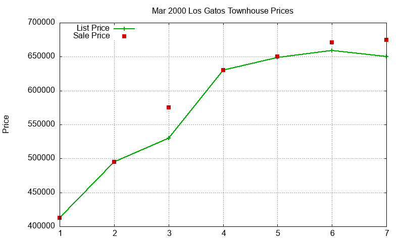 Los Gatos Townhouses Just Sold 2000-03