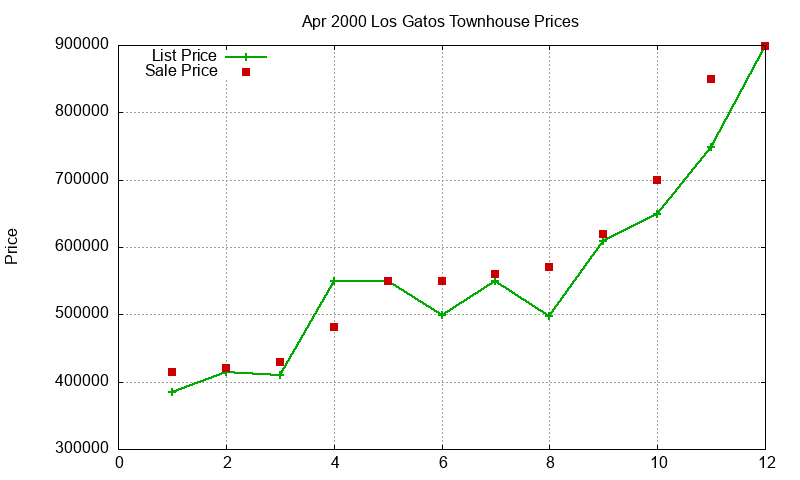 Los Gatos Townhouses Just Sold 2000-04