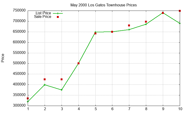 Los Gatos Townhouses Just Sold 2000-05