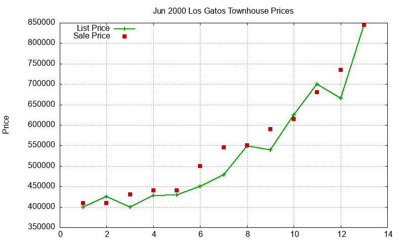 Los Gatos Townhouses Just Sold 2000-06
