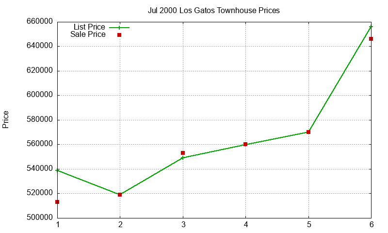Los Gatos Townhouses Just Sold 2000-07