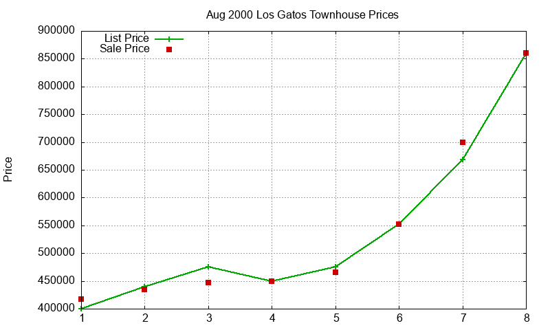 Los Gatos Townhouses Just Sold 2000-08