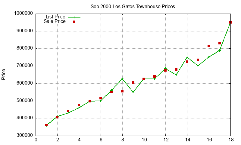 Los Gatos Townhouses Just Sold 2000-09